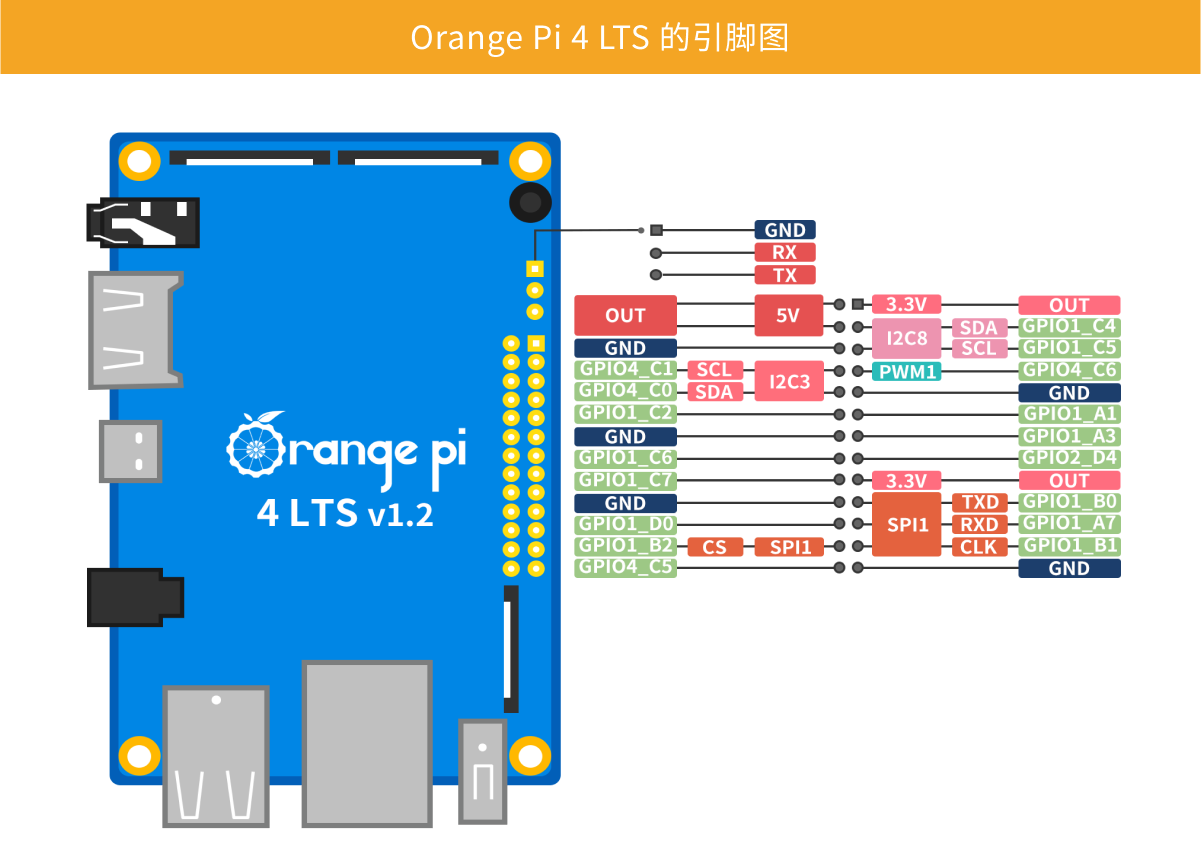 Orange Pi 4 LTS 引腳圖Orange Pi 4 LTS 